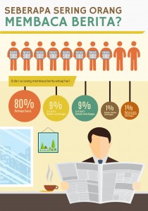 Reading Habits Indonesian Men and Women